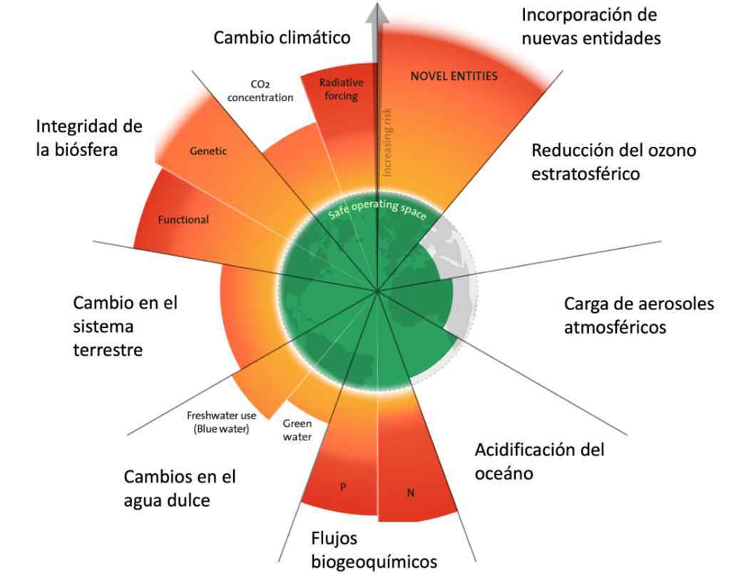 Límites planetarios para 9 procesos cruciales de la Tierra.